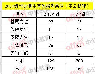 五,2020贵州选调生其他报考条件