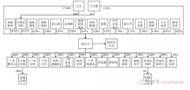 持股|原创若羽臣通过IPO首发：拟融资7.2亿 朗姿股份为第二大股东