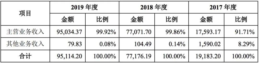 公司|芳源环保IPO：依赖大客户应收款两年涨3倍 经营净现金流持续为负