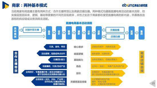 供应链流量和服务数据是支撑起电商直播的价值关键要素