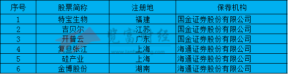 广东地区|2020年1-6月科创板上市企业47家，中国国际金融保荐9家位列第一