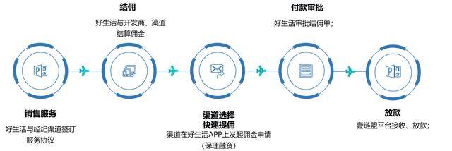 好生活下游渠道商在好生活经纪人app开通佣金e收产品服务,选择"闪电提