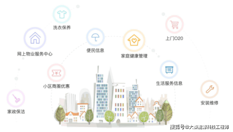 互联网信息时代智慧社区未来的发展前景-大秦能源科技