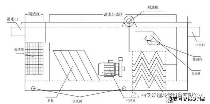 西安杰瑞环保分享隔油池的组成结构及分类