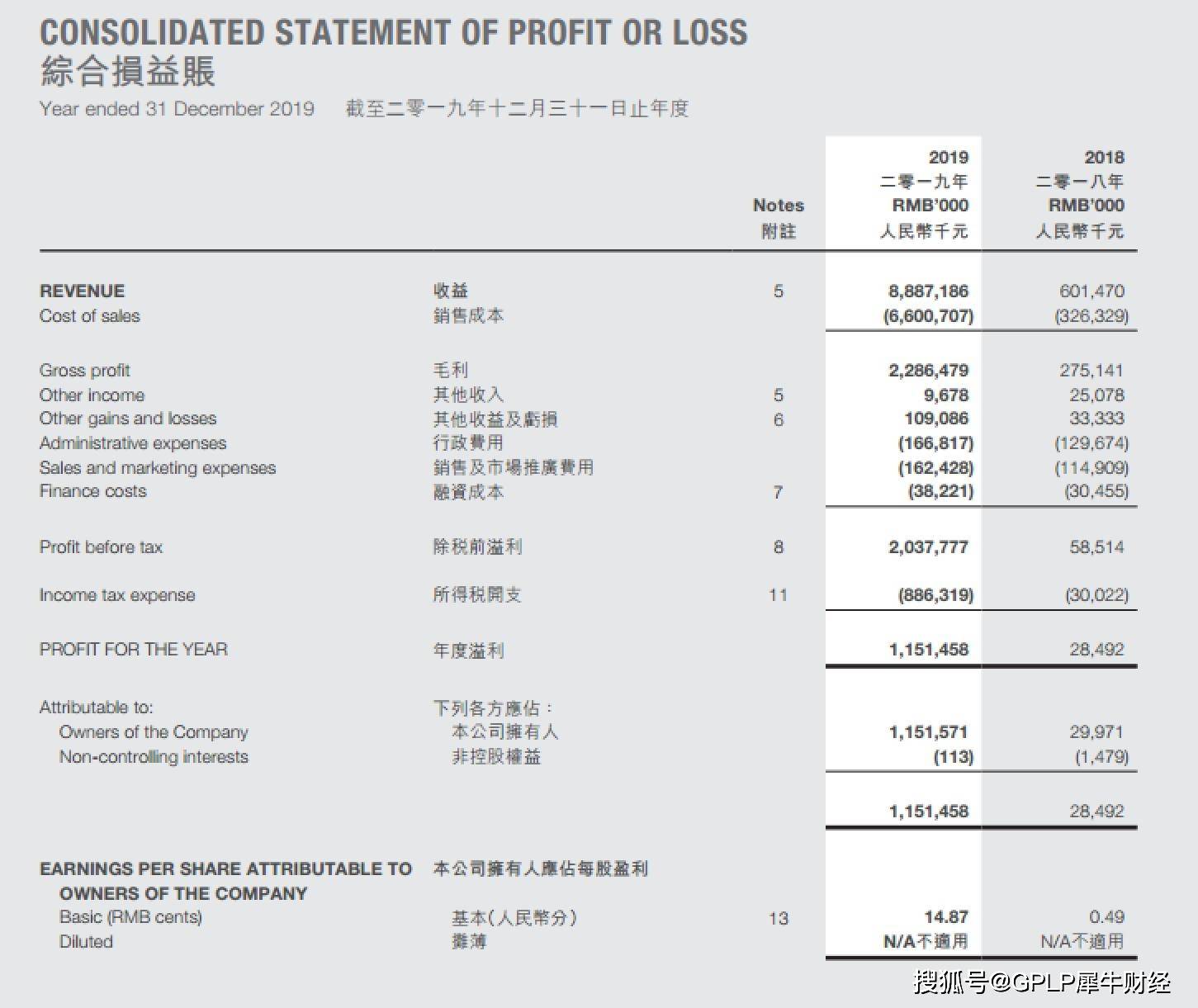 显示|正商实业3日拿得河南6幅地：资产负债率达92.81% 毛利率下滑