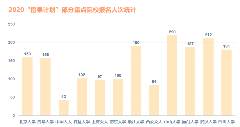 子女|去年50余位司机子女获奖学金滴滴“橙果计划”启动