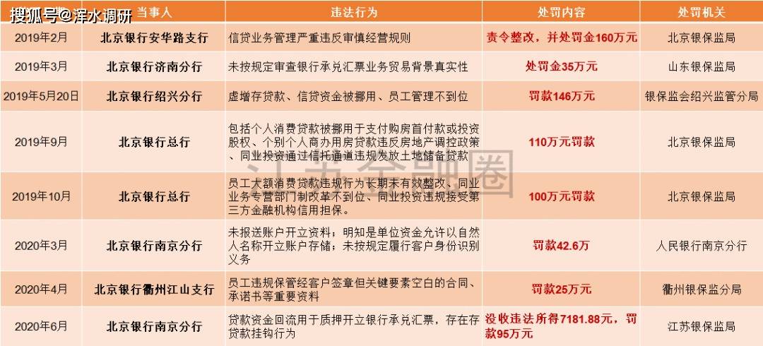 诉讼|又被罚没近百万，北京银行南京分行今年遭遇“二进宫”