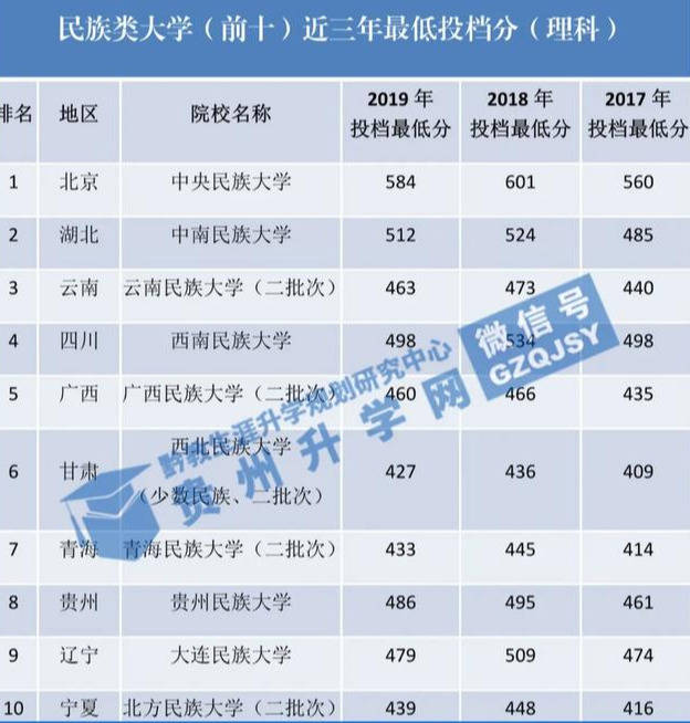 贵州高考2020排名44333_2020贵州高考:中国民族类大学2020年最新排名