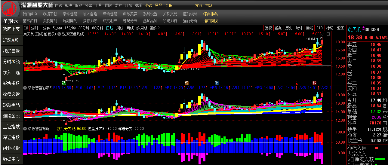 下面是泓源智盈行情分析系统筛选出来的强势形态的股票,供大家参考