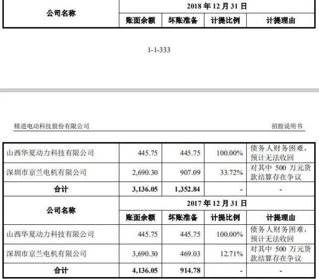 公司|原创收入依赖吉利广汽小鹏克莱斯勒，频陷纠纷的精进电动差钱么？