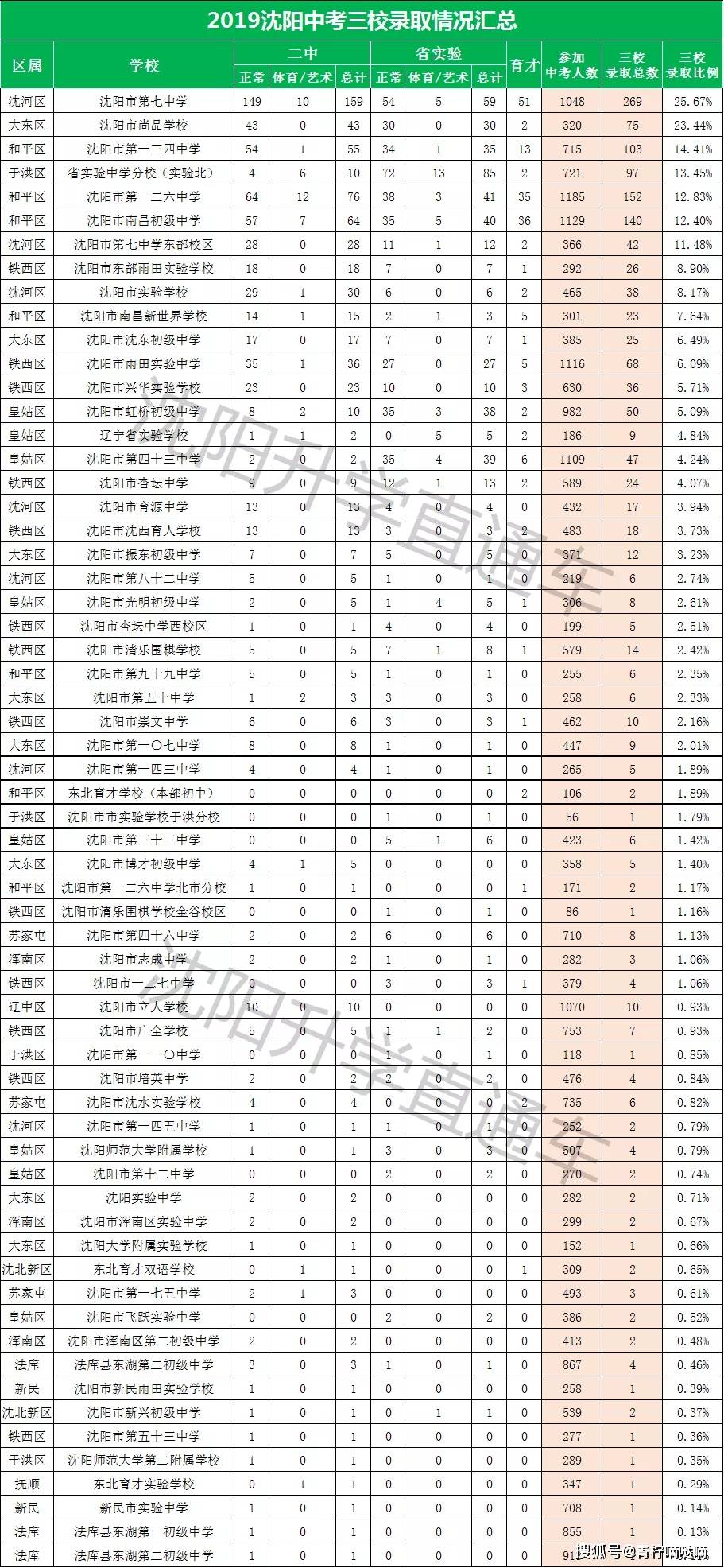 沈阳初中排名一排名_目前最准确的2019沈阳市各初中中考三校率排名