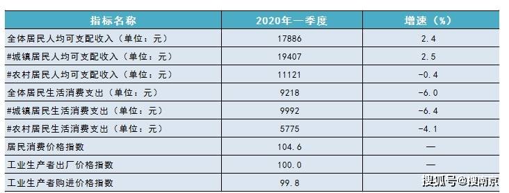 2020年上半年南京GDP6612_2020上半年GDP十强排位出炉南京赶超天津,首次进入十强