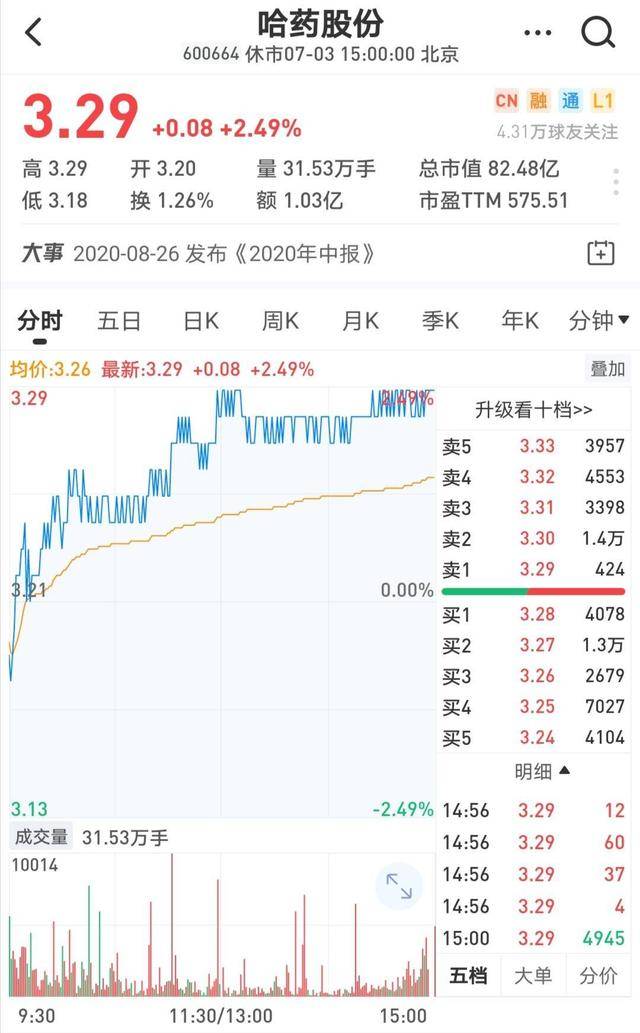 哈药股份|原创被美国公司割韭菜巨亏20亿，连续3年利润下滑，哈药神话消失了？