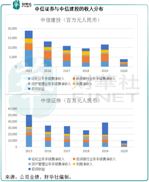 市场|原创并购情报站|中信证券与中信建投：你们是认真的吗？