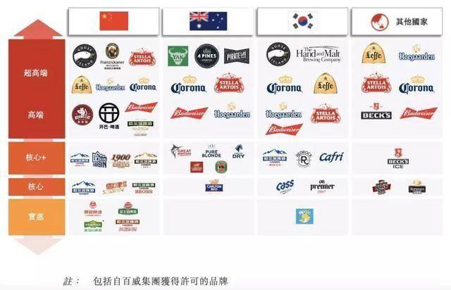 撒尿门背后全球啤酒之王百威，中国高端酒碾压