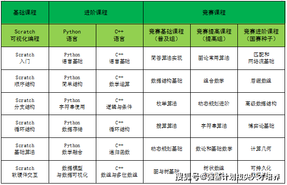 杭州二中信奥"梦之队"省队选拔再拔头筹,选对教练少走弯路!_信息学