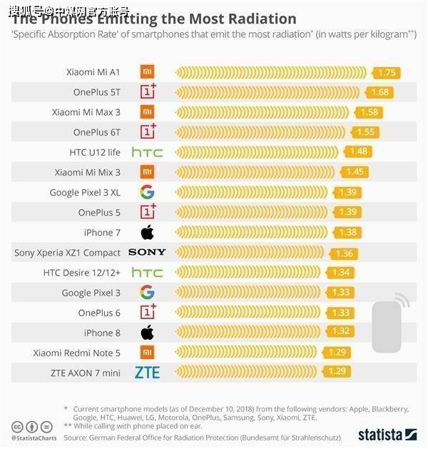 德国机构公开手机辐射强度排行榜，小米入围4款