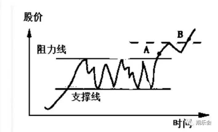 2,尼古拉斯·达瓦斯因专著《我如何在股市中赚到200万元》被尊为散户