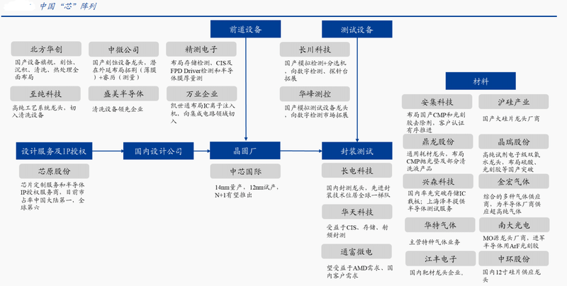 公司|券商主升浪开启 国产半导体家族再得一名大将 市场主线已曝光