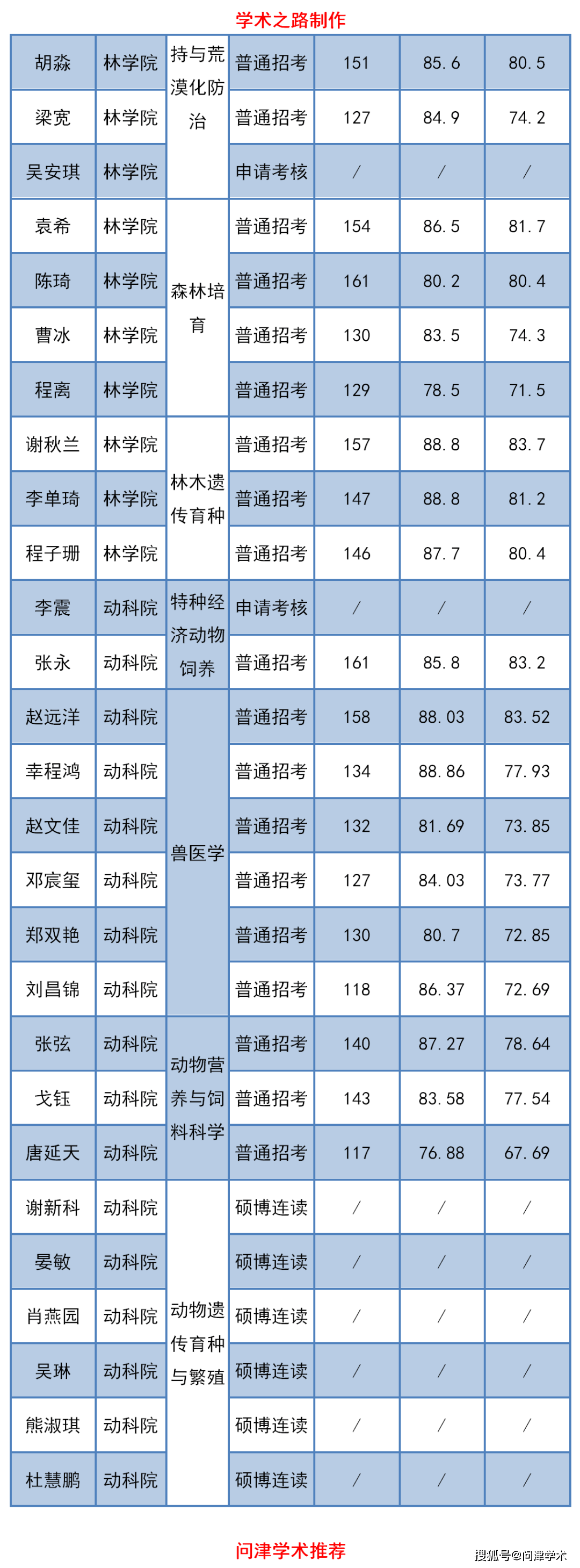 江西农大2020研究生_江西农业大学2020年博士生拟录取名单公示