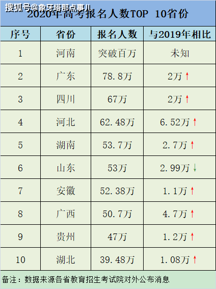 2020年高考报名人数前十省份,头名没悬念,河北大增,山东下跌