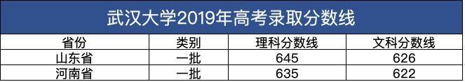 华中|武汉大学与华中科技大学哪个更好考？按历年高考录取分数线