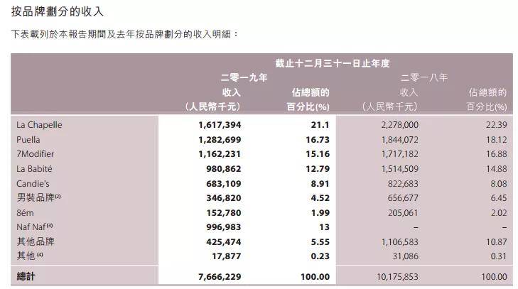 门店|这个女装巨头扛不住了，巨亏21亿，关店4391家，市值蒸发超百亿