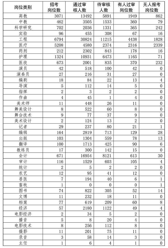 大连市各区老人口统计表_大连市各区分布图(3)