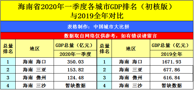 海南gdp2020