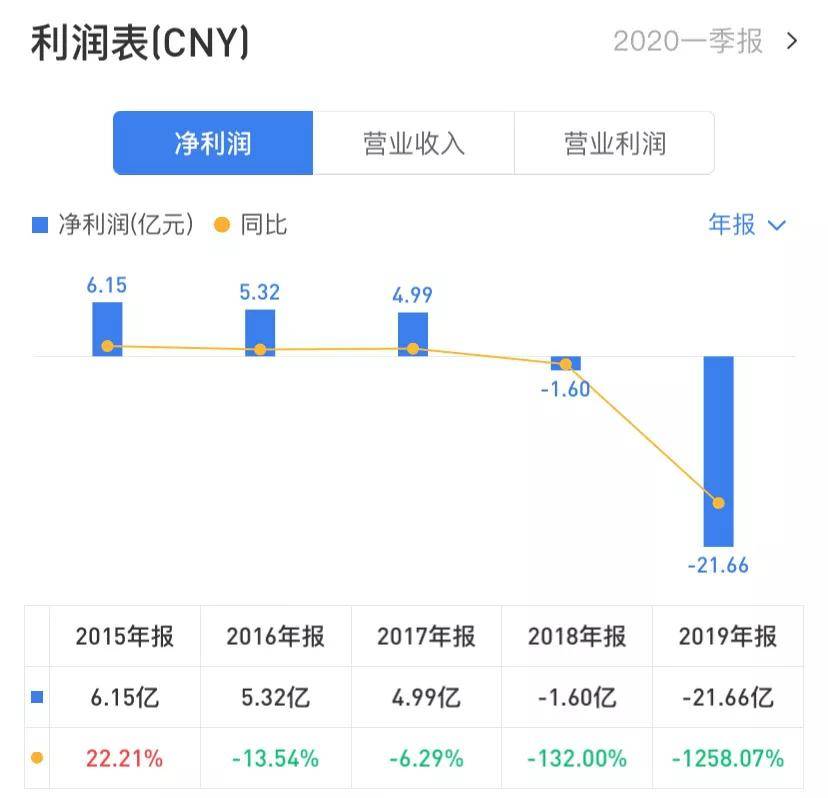 门店|这个女装巨头扛不住了，巨亏21亿，关店4391家，市值蒸发超百亿