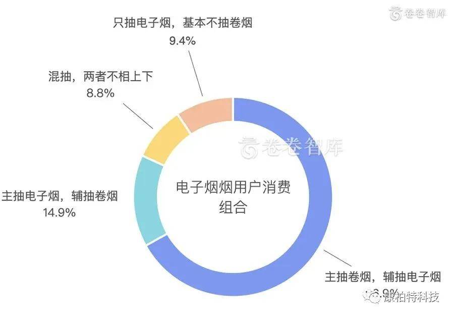 图12&13:消费者消费模式组合,来自卷卷智库