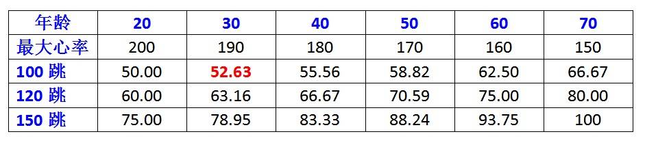 心率120怎么办