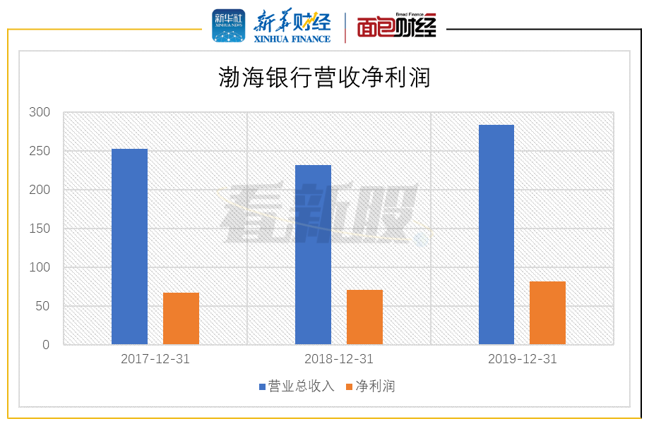 不良率|原创【看新股】渤海银行赴港上市:年内首单内银股IPO 募资补充资本金
