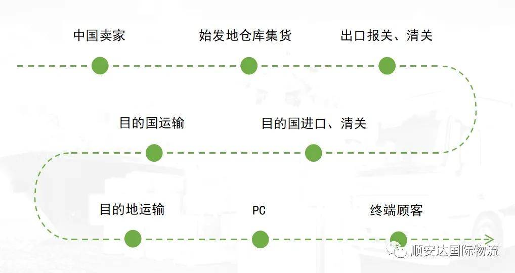 它们的物流发货配送流程有哪些不同?