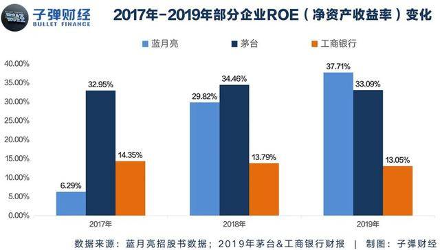 净资产收益率|蓝月亮招股书或藏“玄机”：净资产收益率（ROE）竟超茅台？