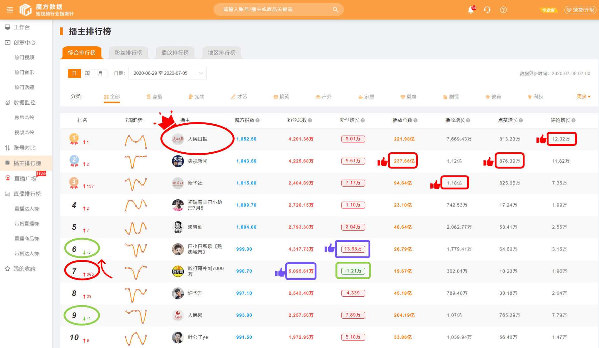 魔方排行_魔方数据快手综合排行日榜(2020年9月8日):官媒乘风破浪,大获...