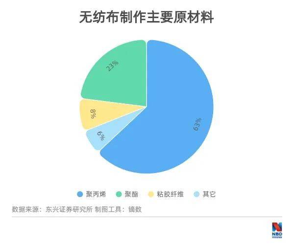 原材料|无纺布企业的“窘境”：价格已翻了十几倍，却说损失是板上钉钉