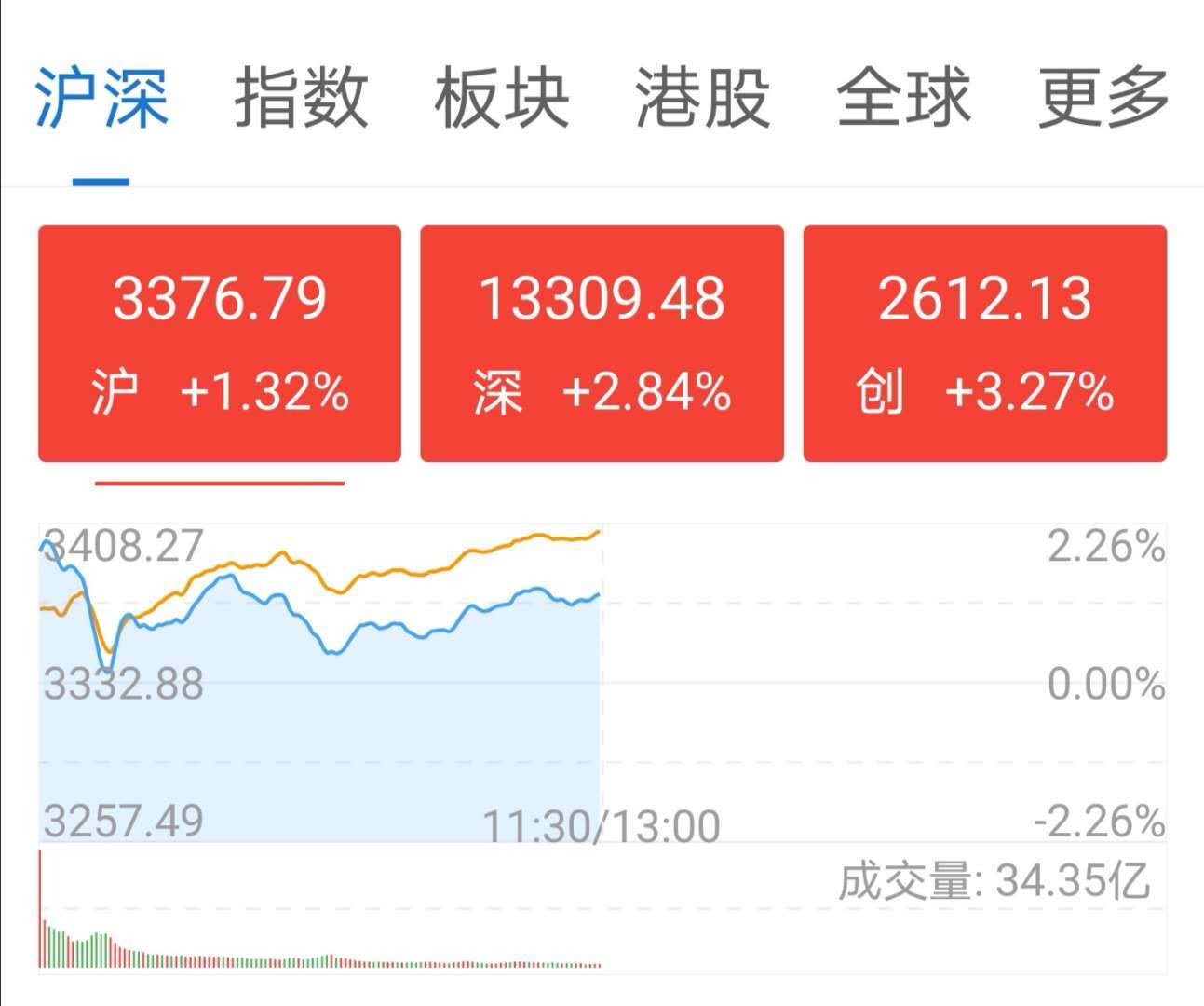 新高|A股成交额再创年内新高 券商股回调