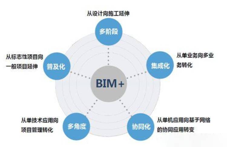 技术给建筑业带来的机遇和挑战,不仅仅给设计,施工以及开发商带来冲击