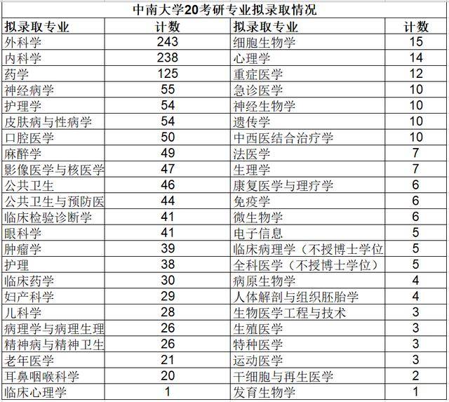 院系|中南大学湘雅医学院20考研拟招427人其他院系招多少？