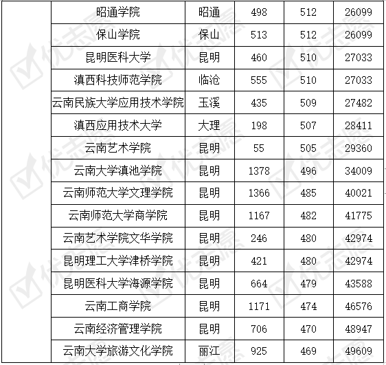 云南省|云南省内33所高校云大最难考吗？附2019年文理科录取数据!