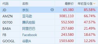 预期|京东市值超1000亿美元 上半年涨幅85%领跑全球六大互联网公司