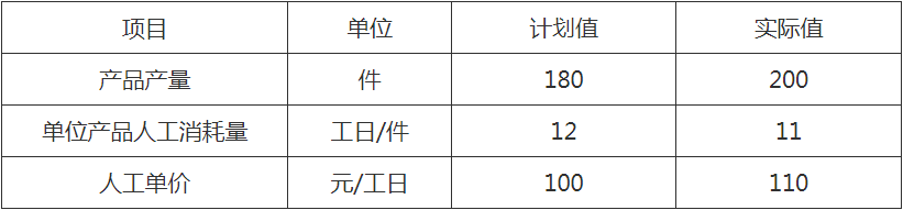 2020年二级建造师《施工管理》计算题考点，因素分析法（最新发布）