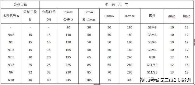 三,型号与规格: 水表的公称口径和尺寸 螺纹端连接的水表—水表代号