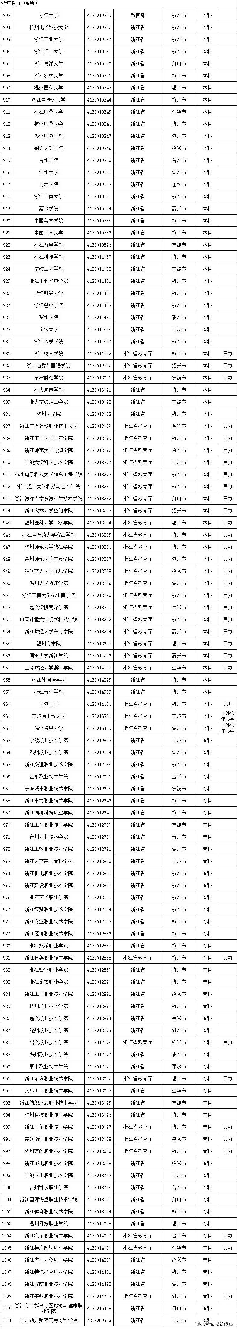 名单|转存！2020全国高校名单