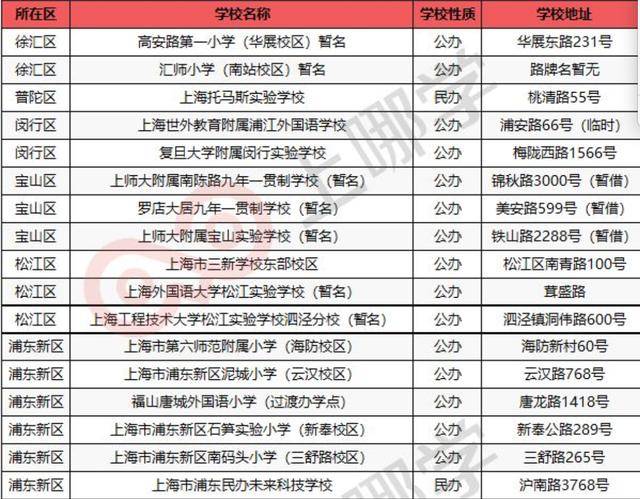 新开|学位大爆发！上海今年又新增21所学校！看看在你家附近吗！