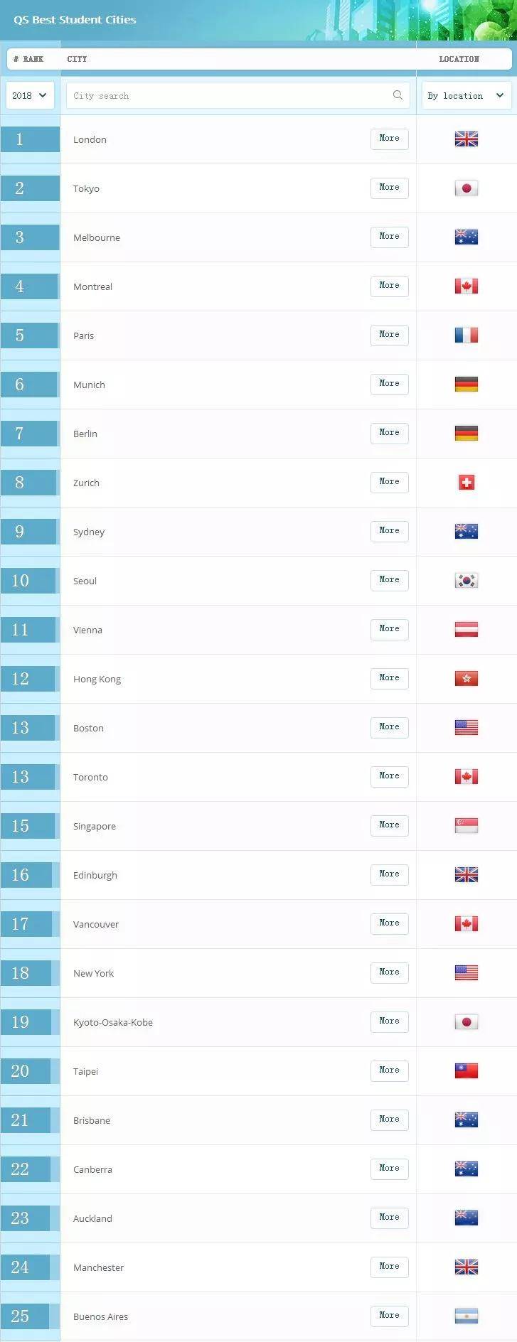 留学|QS评出100个最佳留学城市，前三名让人惊喜！
