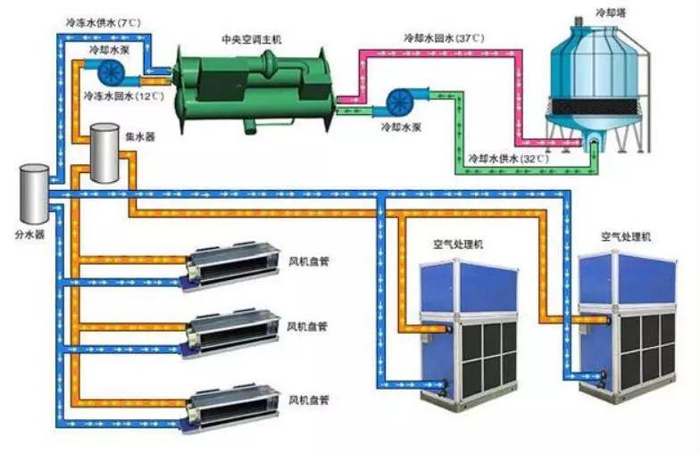 一,按空调设备的设置情况分类: (1)集中式空调系统:集中式空调系统