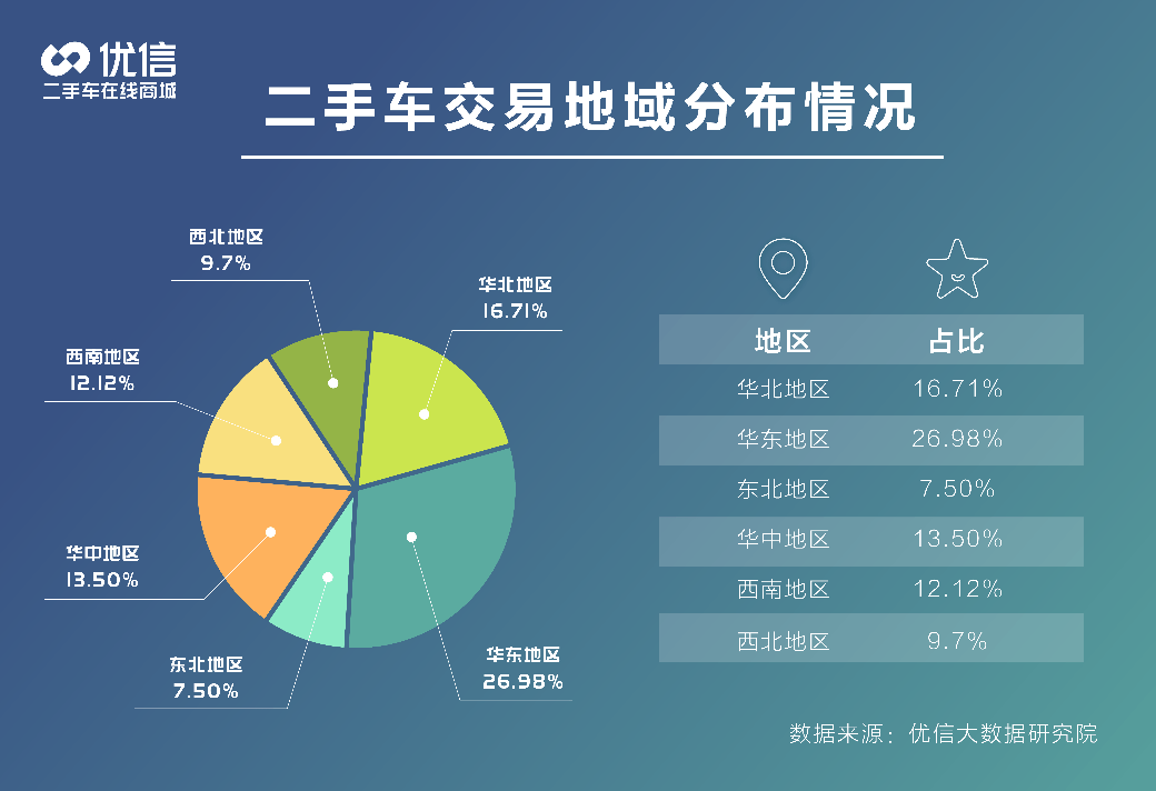 《优信上半年大数据显示 二手车在线购更加“大胆”》