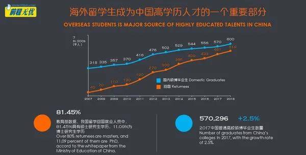 值得一提的是，即便留学生源层次日渐丰富，但对于同等学历还是高于本土人才的